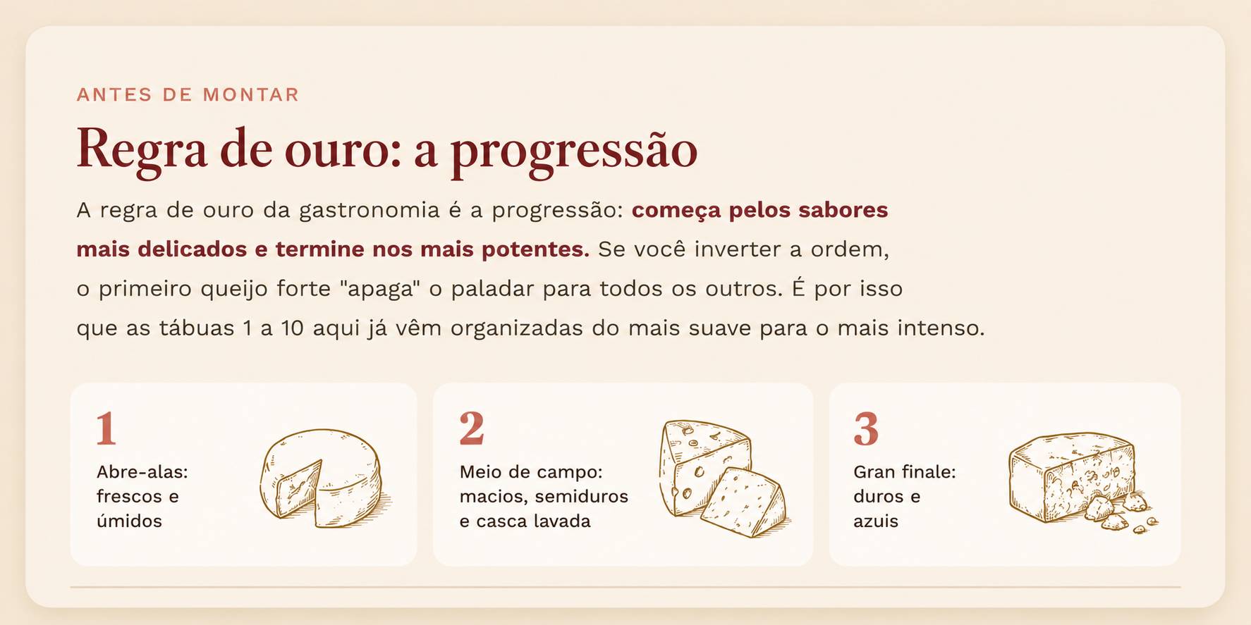 Regra de ouro: a progressão das tábuas
